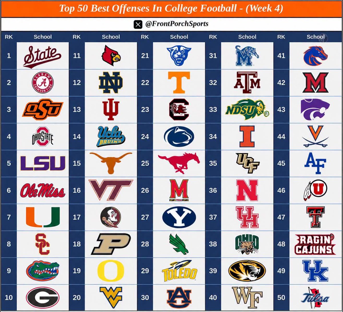 HailDamSt8's tweet photo. @EASPORTS how in the hell is Mississippi state only rated on offense with an 82 and they have the best offense in the country with the best qb in the country?? Do you even pay attention? Atleast get the starting roster right https://t.co/NJJXmt1AJM