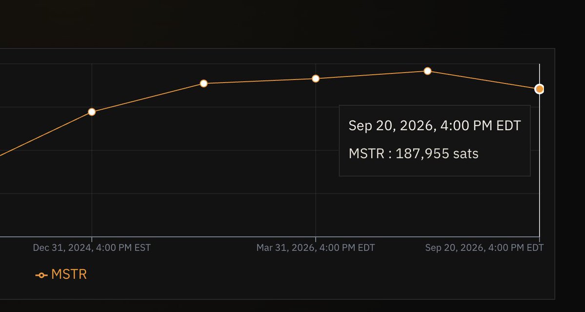 worksavebitcoin's tweet photo. $MSTR sats per share is currently lower than it was on December 31, 2025. Are you still bullish?

chart from https://t.co/fjEW5TA5j2 https://t.co/0EPIwY02iq