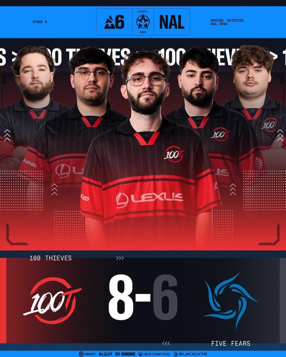 R6esportsNA's tweet photo. Possibly the most earned win of the stage 🤯

@100T_Esports takes it in overtime on Fortress 🥶 https://t.co/uALQzPvLk0