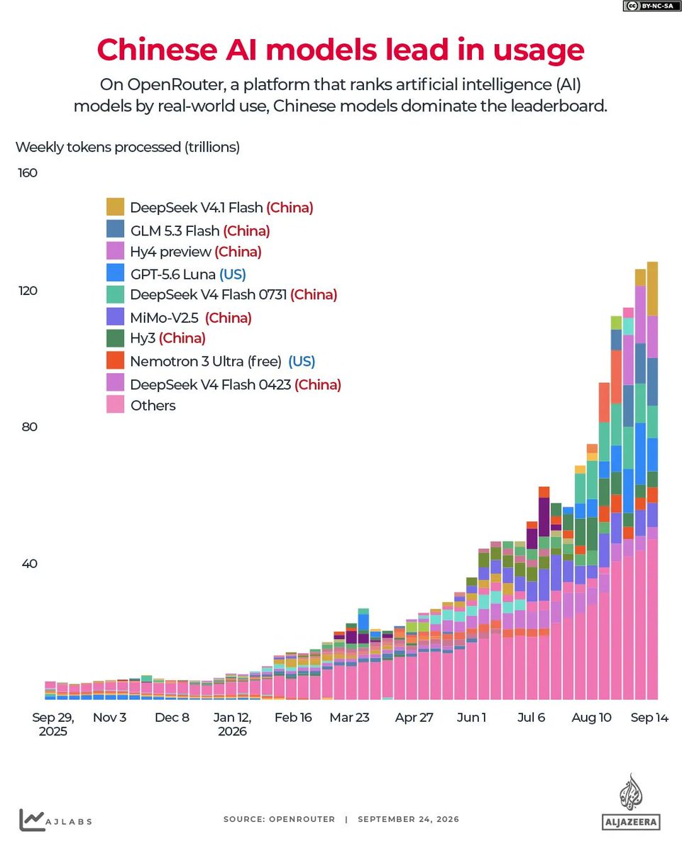 MarioNawfal's tweet photo. 🇺🇸🇨🇳 The U.S. and China may be trying to win two different AI races.

America still has the overwhelming advantage in raw compute.

Nearly 3/4 of the world's AI computing power is estimated to sit in the U.S. China has just over 14%.

American companies are also spending hundreds of billions more on AI infrastructure.

But China is attacking the problem from the other direction.

Its models are increasingly competitive while using fewer resources, Chinese models dominate OpenRouter's usage rankings, and Beijing has something increasingly precious in the AI race: 

enormous amounts of cheap electricity and the ability to build energy infrastructure quickly.

So the emerging competition looks less like:

Who builds the smartest model?

And more like:

America: How much intelligence can we produce with extraordinary amounts of compute?

China: How much intelligence can we produce without it?

Because the country with the biggest models doesn't necessarily dominate the AI age.

It may be the country that makes intelligence cheap enough to put everywhere.

Source: Al Jazeera, AI Weekly, KuCoin / Writer: Oliver