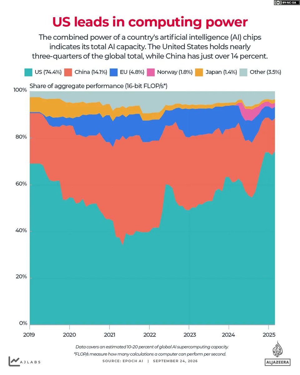 MarioNawfal's tweet photo. 🇺🇸🇨🇳 The U.S. and China may be trying to win two different AI races.

America still has the overwhelming advantage in raw compute.

Nearly 3/4 of the world's AI computing power is estimated to sit in the U.S. China has just over 14%.

American companies are also spending hundreds of billions more on AI infrastructure.

But China is attacking the problem from the other direction.

Its models are increasingly competitive while using fewer resources, Chinese models dominate OpenRouter's usage rankings, and Beijing has something increasingly precious in the AI race: 

enormous amounts of cheap electricity and the ability to build energy infrastructure quickly.

So the emerging competition looks less like:

Who builds the smartest model?

And more like:

America: How much intelligence can we produce with extraordinary amounts of compute?

China: How much intelligence can we produce without it?

Because the country with the biggest models doesn't necessarily dominate the AI age.

It may be the country that makes intelligence cheap enough to put everywhere.

Source: Al Jazeera, AI Weekly, KuCoin / Writer: Oliver