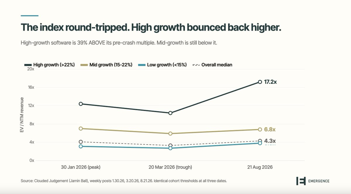 emergencecap's tweet photo. The SaaS recovery isn’t happening evenly.

The fastest-growing software companies have bounced back more strongly, while the rest of the market has seen a more measured recovery.

Another sign of a more discerning market. https://t.co/jtycUzju3C