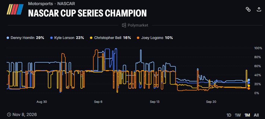 AlmanyDesigns's tweet photo. Polymarket has @dennyhamlin as the favorite to win the NASCAR Cup Championship #NASCAR
- Denny Hamlin 29%
- Kyle Larson 23%
- Christopher Bell 16%
- Joey Logano 10%
- Ryan Blaney 7% https://t.co/SwsZTKtP8B