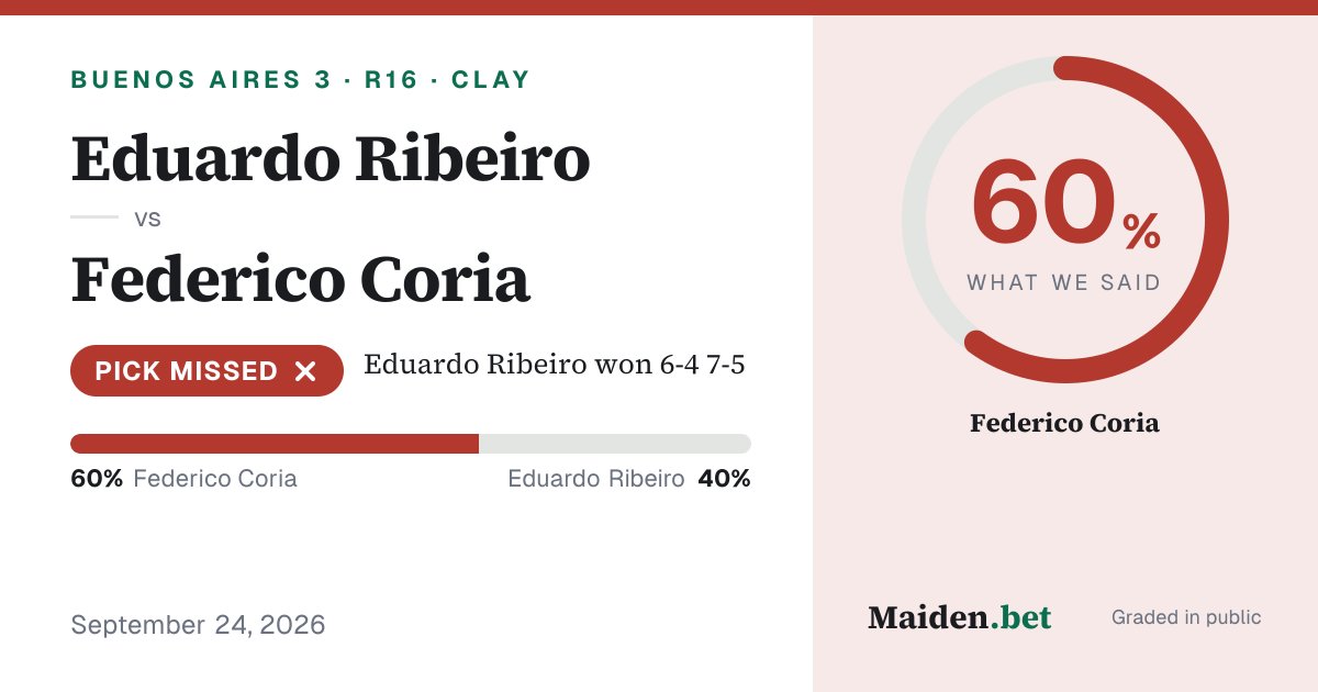 maidenintel's tweet photo. Coria, 60%. Ribeiro in straight sets, 6-4 7-5.

A 60 should lose 40 times in 100. This was one of the 40. ❌

16-8 today. #Tennis https://t.co/4voOM0oKrs
