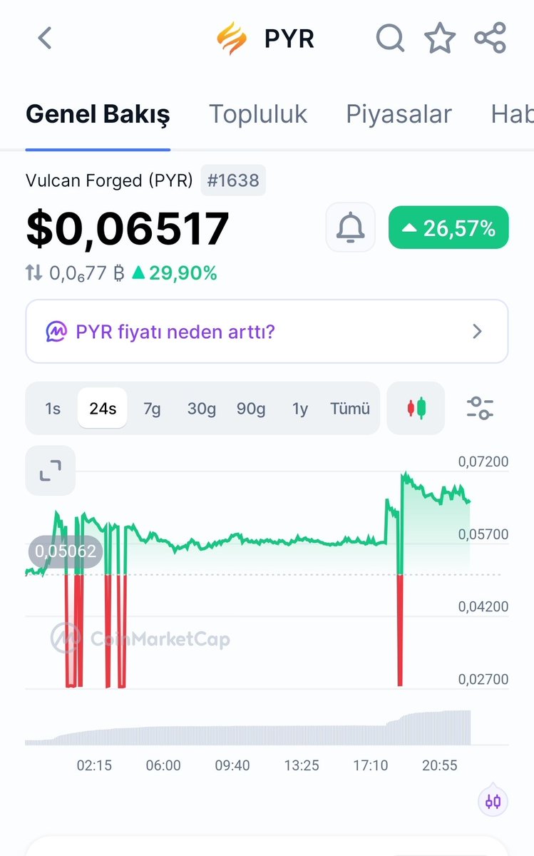 Umut092016's tweet photo. 🚨 $PYR is getting LOUD! 🔥

💰 Market Cap: ONLY $2M
📊 24H Volume: $7.5M

That’s nearly 4X the market cap in daily volume. 👀

Something is moving…
Keep PYR on your radar. 🚀

#PYR #VulcanForged #Crypto #Altcoins #CryptoGem #LowCap #CryptoTwitter #100x https://t.co/GSD3GUDViC