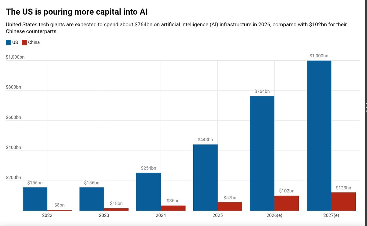 MarioNawfal's tweet photo. 🇺🇸🇨🇳 The U.S. and China may be trying to win two different AI races.

America still has the overwhelming advantage in raw compute.

Nearly 3/4 of the world's AI computing power is estimated to sit in the U.S. China has just over 14%.

American companies are also spending hundreds of billions more on AI infrastructure.

But China is attacking the problem from the other direction.

Its models are increasingly competitive while using fewer resources, Chinese models dominate OpenRouter's usage rankings, and Beijing has something increasingly precious in the AI race: 

enormous amounts of cheap electricity and the ability to build energy infrastructure quickly.

So the emerging competition looks less like:

Who builds the smartest model?

And more like:

America: How much intelligence can we produce with extraordinary amounts of compute?

China: How much intelligence can we produce without it?

Because the country with the biggest models doesn't necessarily dominate the AI age.

It may be the country that makes intelligence cheap enough to put everywhere.

Source: Al Jazeera, AI Weekly, KuCoin / Writer: Oliver