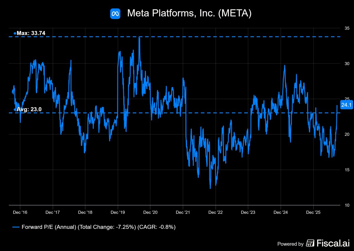 patientinvestor's tweet photo. $Meta Is Still Trading Near It's Average PE of 23x, long ways to go! https://t.co/EYE3MaFpCT