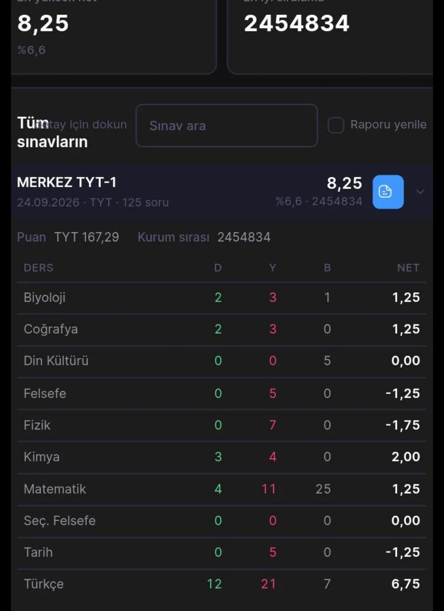 BanbanSossbcl's tweet photo. Gençler sakın ümidi kesmeyin. Benim ilk tyt netim buydu. 2 sene çok iyi çalıştım aslanlar gibi 511 puanla itüye gittik https://t.co/wW80FILVup