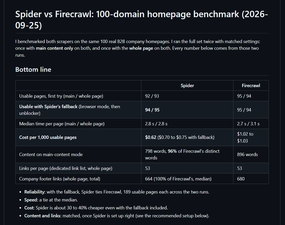 MitchellKeller_'s tweet photo. Friendly reminder @spider_rust  should be part of your stack. 

Mogs firecrawl these days not just in speed but on quality and is pay as you go. https://t.co/z4kWBcNK9L