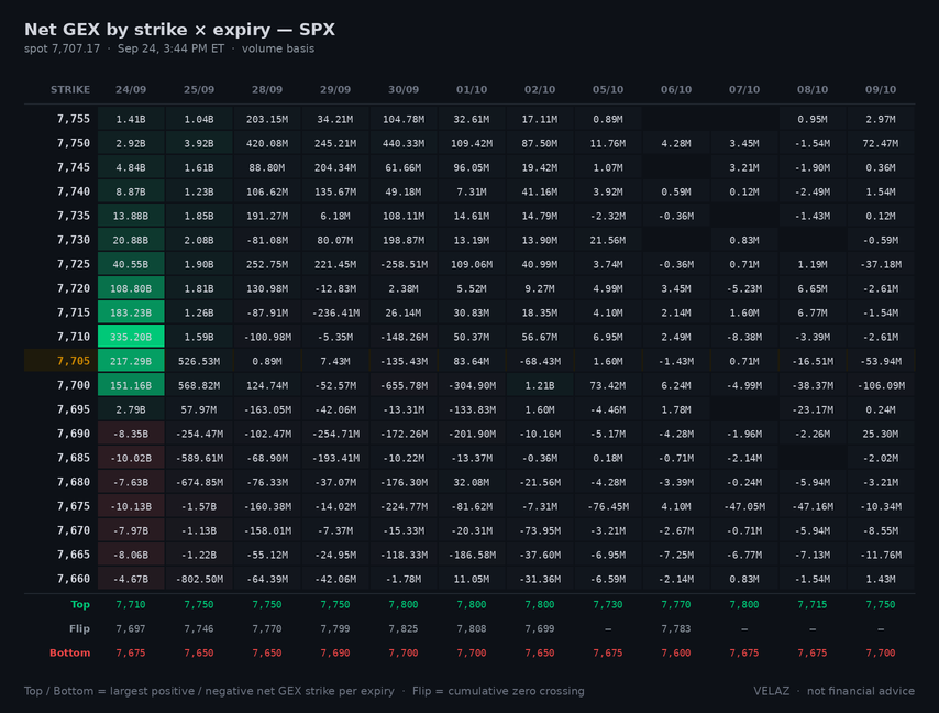 Velaz10978873's tweet photo. $SPX 0DTE gamma — CLOSE (3:45 PM ET)
spot 7,706.63  CW 7,710  PW 7,685  flip 7,697  +13.62B/pt
traded the full band this session (7,663-7,719)
straddle: Fri ±0.53% · Mon ±0.80% · Tue ±0.96%
since open: CW 7,730→7,710  PW 7,665→7,685
Not financial advice.
#GEX #0DTE https://t.co/je71O8sP0p