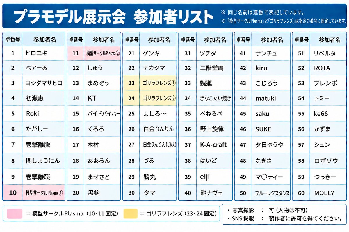 tencho0124's tweet photo. 皆さまお待たせいたしました！
2026/10/4(日)
宮城県富谷市成田市民センター
第一研修室にて開催

ササキ模型展示会-S展-
開催要項と参加者一覧
当日の卓割のご報告です💡
参加者様はご確認願います🤲
(確認はしましたが間違いがあれば訂正します)

拡散宜しくお願いします‼️ https://t.co/hJFLA0HqxH