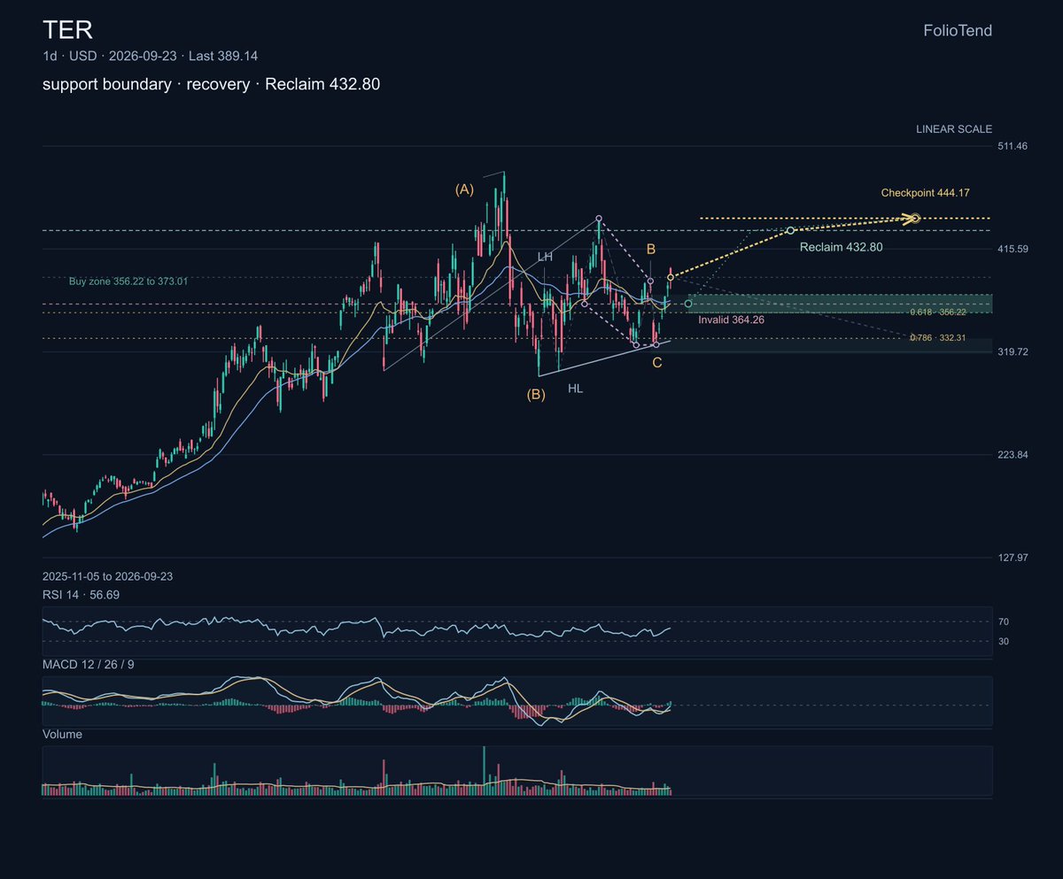 $TER Teradyne sells automated test equipment and industrial robotics, giving it upside to semiconductor complexity as well as a more cyclical automation busines