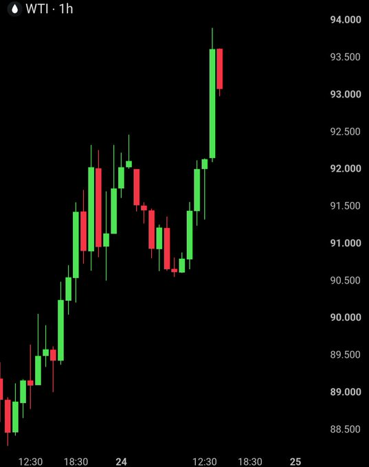 senyo_nyo's tweet photo. BREAKING: WTI crude oil is back above $93 as Iran threatens to expand the war to the Indian Ocean and "beyond" if the U.S. or Israel attacks again. https://t.co/MH0aGBoLtZ