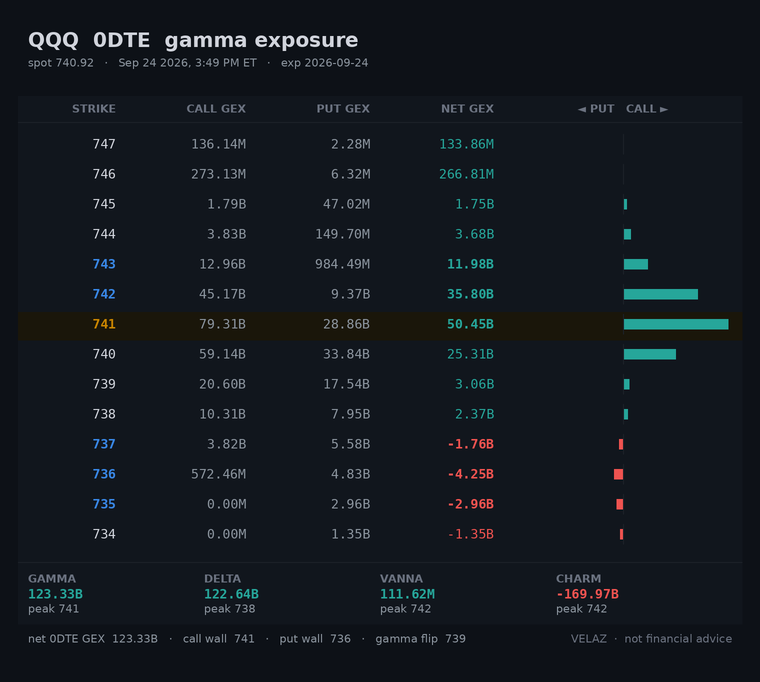Velaz10978873's tweet photo. $QQQ 0DTE gamma — CLOSE (3:49 PM ET)
spot 740.92  CW 741  PW 736  flip 739  +16.65B/pt
traded the full band this session (734-743)
straddle: Fri ±0.77% · Mon ±1.15% · Tue ±1.38%
since open: PW 733→736
Not financial advice.
#GEX #0DTE https://t.co/6cGFY1bkUU