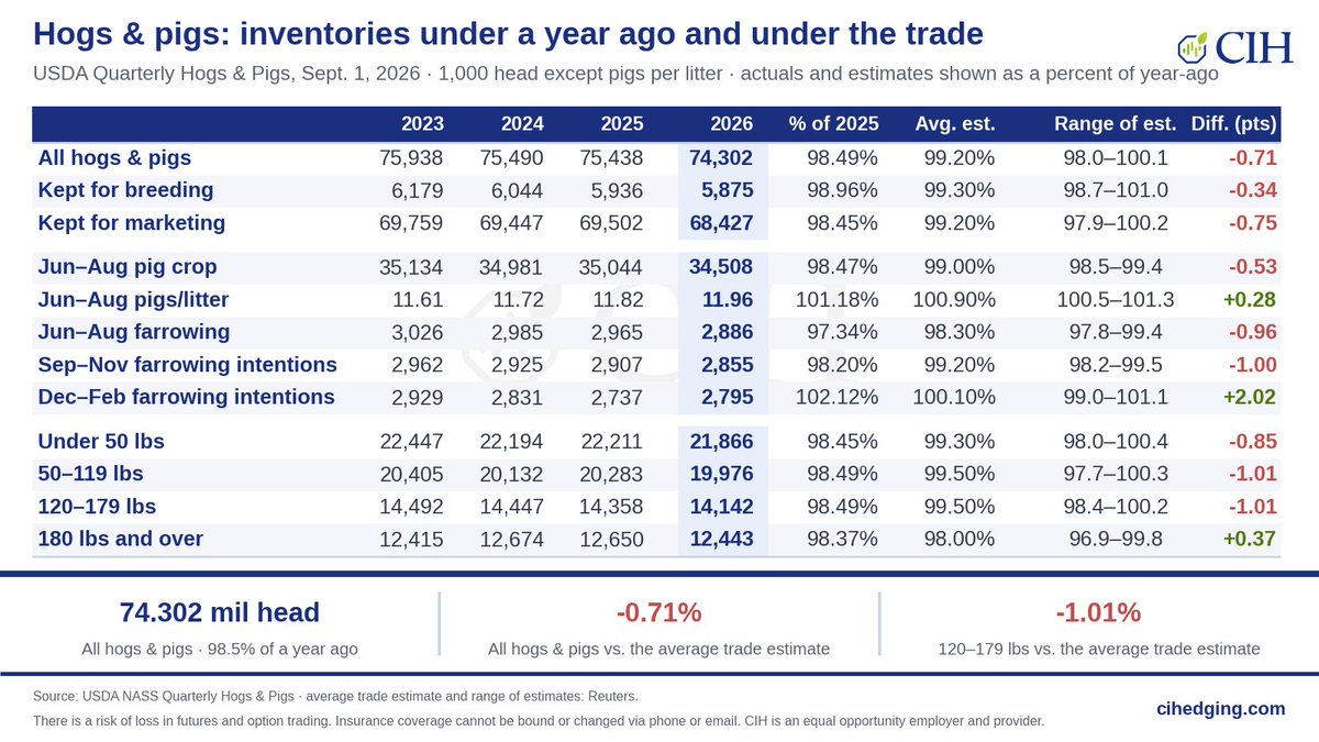 CIHHogTeam's tweet photo. Sept Hogs &amp; Pigs: all hogs &amp; pigs 74.302 mil head, 98.49% of a year ago and 0.71% under the average trade estimate.

Breeding herd 5.875 mil, 98.96%. Every weight class under year ago.

Pigs/litter 11.96 and Dec–Feb far. int. 102.12% were the only lines above the trade.

#hogs https://t.co/drFUQktzVW