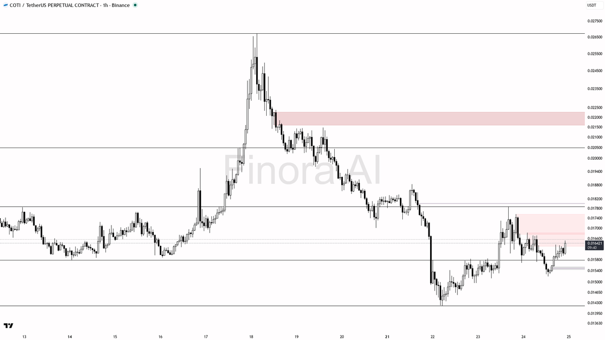 ↘️ $COTI 0.95% sweep above 0.01636 rejected inside downtrend — bearish fuel not reversal, 24h -0.6%

- my bias is bearish here — the 15m wick above 0.01636 that