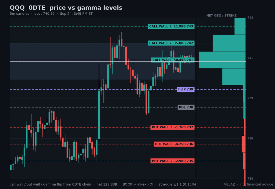 Velaz10978873's tweet photo. $QQQ 0DTE gamma — CLOSE (3:49 PM ET)
spot 740.92  CW 741  PW 736  flip 739  +16.65B/pt
traded the full band this session (734-743)
straddle: Fri ±0.77% · Mon ±1.15% · Tue ±1.38%
since open: PW 733→736
Not financial advice.
#GEX #0DTE https://t.co/6cGFY1bkUU