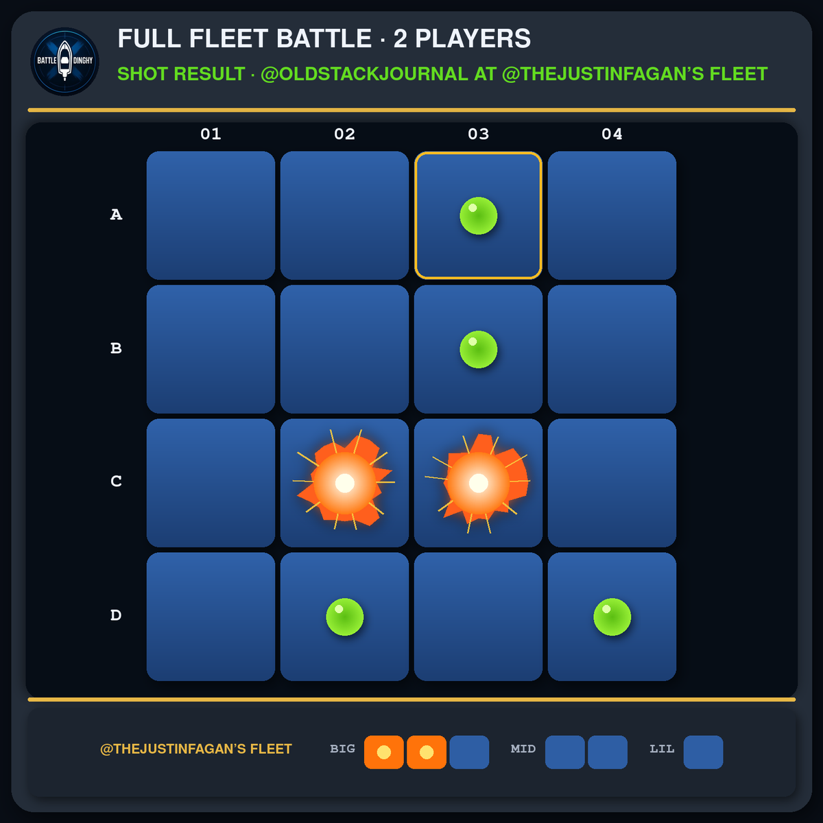 Battle_Dinghy's tweet photo. @thejustinfagan @oldstackjournal 24/ @oldstackjournal fired at A3. Miss! ⭕

📊 @oldstackjournal's Stats: 2 hits, 4 misses
⚓ @thejustinfagan's dinghies left: 3/3

Game #20 https://t.co/kKFtlYTZ5V