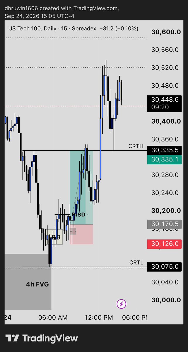 DhruwCFD's tweet photo. Unicorns aren’t rare when you know where to look.

CRTL sweep, 4H FVG, CISD 1:3 secured.

NQ didn’t surprise me. It arrived exactly where I was waiting. All I had to do was trust my eyes and collect. https://t.co/6zshstfLlF