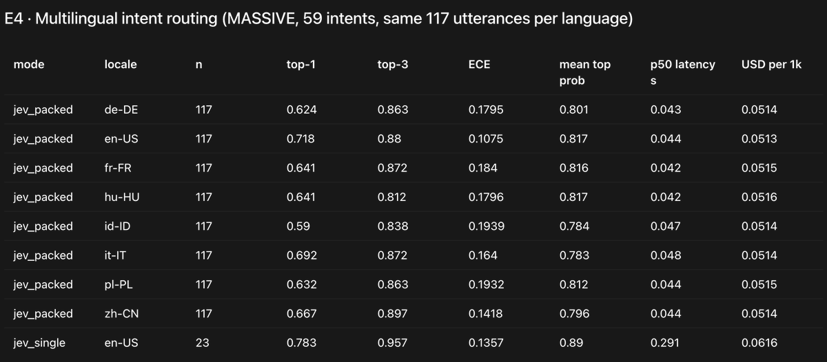 marcodice_ai's tweet photo. Testing Jev tonight on 936 multilingual intent-routing examples.

It got 65% right, while assigning its top answer 80% probability on average.

It’s fast as hell. That gap is what I’d want to understand before letting it make decisions inside my agents. https://t.co/wPWwg2lsaJ