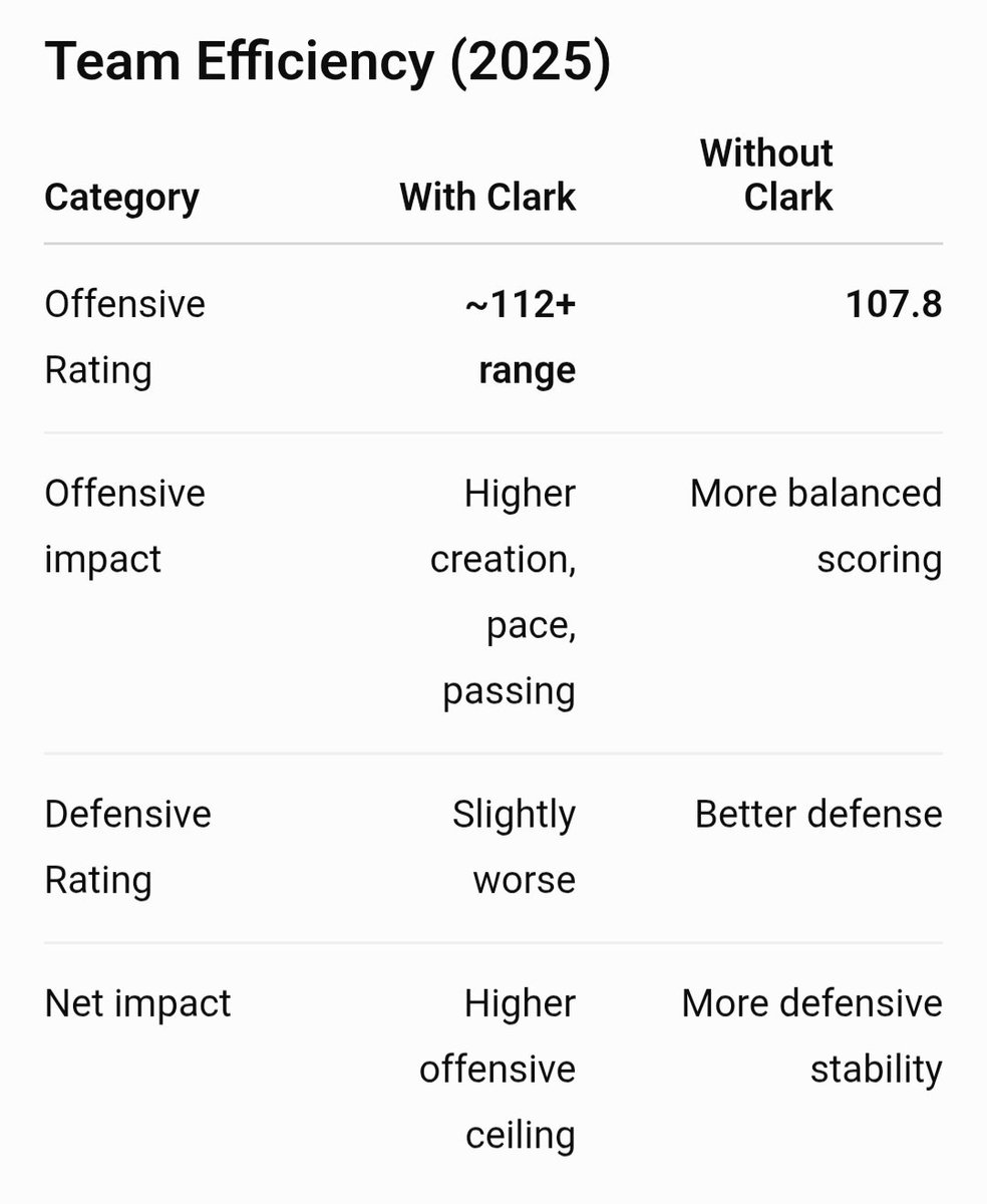 HauserBetsGoing's tweet photo. @HughManaty @goldenollie1 @letstalkksports She takes unnecessary 3pt shots. And misses more than most of them. Stats show Fever are a better defensive team with out her on the court. The truth hurts https://t.co/nGbkMMAeQI