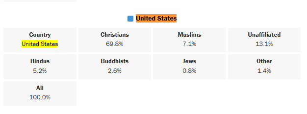 David_J_Bier's tweet photo. Pew finds that in 1990, 73% of US immigrants were Christians. In 2020, it finds 70% were Christians. So the overwhelming majority are Christians, and nothing has changed recently. Oh, and 62% of Americans overall are Christians, so they're making us more Christian. https://t.co/TSyz3KwOTU