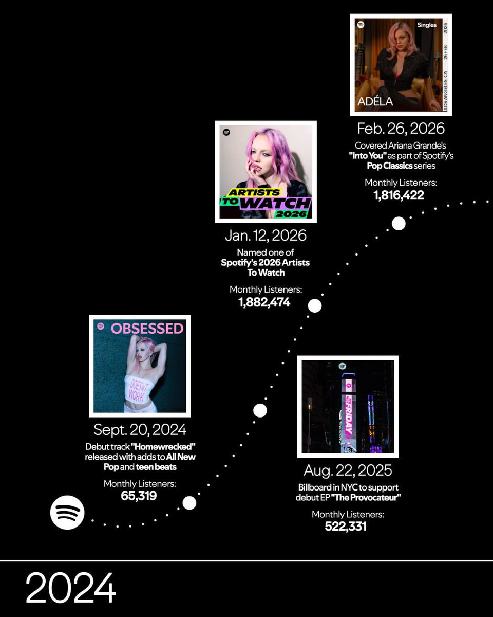 adelabrasill's tweet photo. The Come Up: ADÉLA

“Em dois anos, @adelajergova passou de 63 mil ouvintes mensais para mais de 23 milhões em todo o mundo. Com seu álbum de estreia PRIMA oficialmente lançado, sua ascensão está apenas começando 🩷” — Spotify no Instagram. https://t.co/U4PeSqT7nF