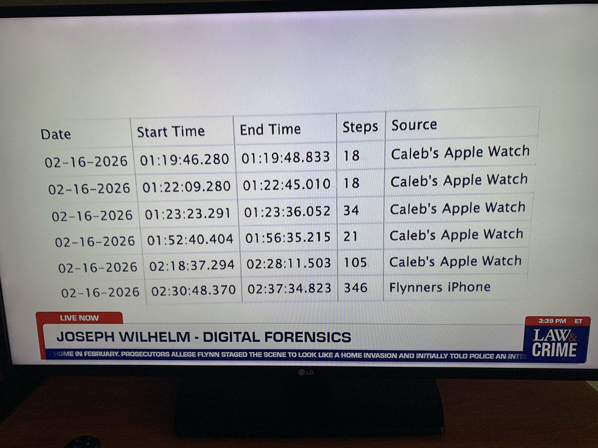 Lizbethne30's tweet photo. Caleb’s Apple Watch recorded steps from 1:19am - 2:28am when there was a sudden spike in his steps starting at 2:18am. 
Caleb originally reported in his 2:31am call to 911, and to police and family, that he’d been sound asleep. 
Game over. 
#CalebFlynn https://t.co/QwY5v0LfsA