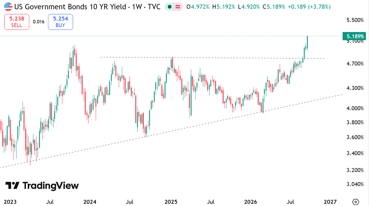 QuantificS's tweet photo. This chart isn’t a stock. It’s the 10year #bond yield, and this is starting to look scary.
What concerns me is the price action. The #yield has broken out of a very strong continuation formation that had been building for a long time. When a formation like this breaks out, the measured target gives us an idea of where the move could go. In this case, that target is around 7%.
That doesn’t mean the 10-year yield is going straight to 7%, but the price action is telling us that 6/7% is now a possible destination. And this is where it becomes important for stocks. If the 10-year yield keeps moving higher, it means the market is demanding higher interest rates on LT money. That can put pressure on stock valuations and also reflect concerns about #inflation.
I hope this breakout fails and the yield turns back down. But I have to respect what the price action is saying right now.
#10YearYield