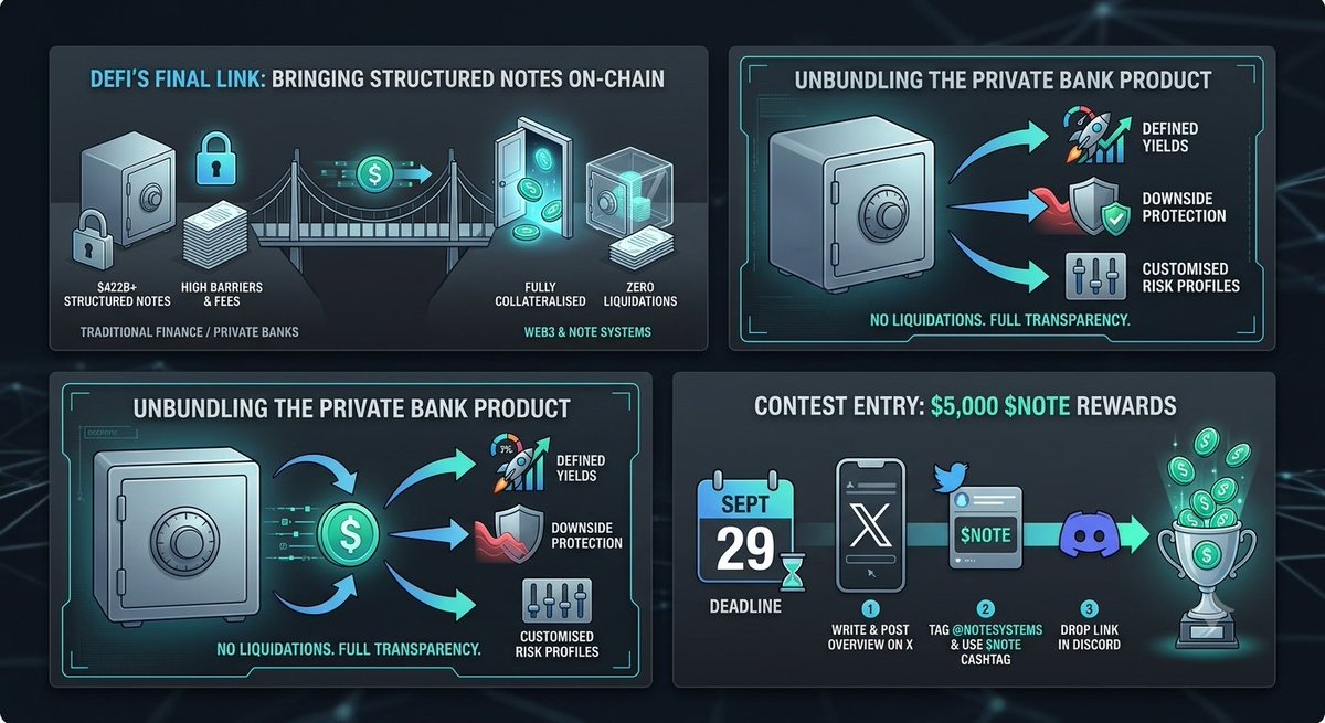 0xfff_Mage's tweet photo. Wall Street private banks have held a monopoly on the $422B structured note market for decades.

​High yields &amp; capital preservation—locked behind high fees.
​@notesystems is bringing fully collateralised, non-liquidatable structured notes on-chain.

​Here’s why $NOTE matters 👇 https://t.co/Y0UvKRhK8S