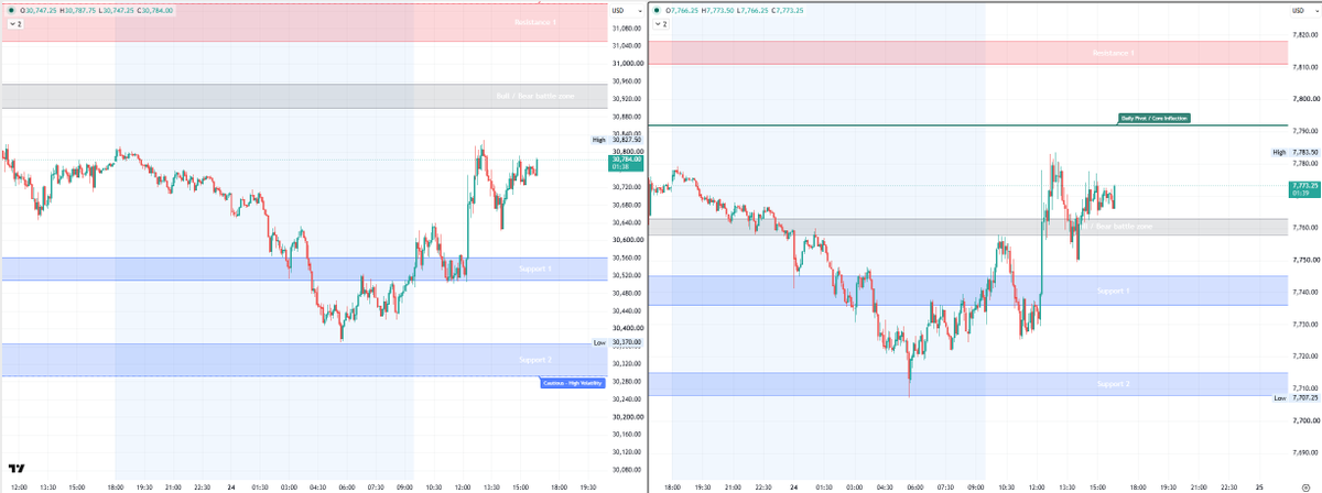 Focuszresearch's tweet photo. Sept 24, $ES $NQ Closing bell.

Both $ES and $NQ stalled just below our major targets into the close, but the violent spike out of the 7720 zone was exceptional!   A clean +60 pt bounce on $ES directly from our pre-market key level. Structure over noise, every single session.   $SPY $QQQ