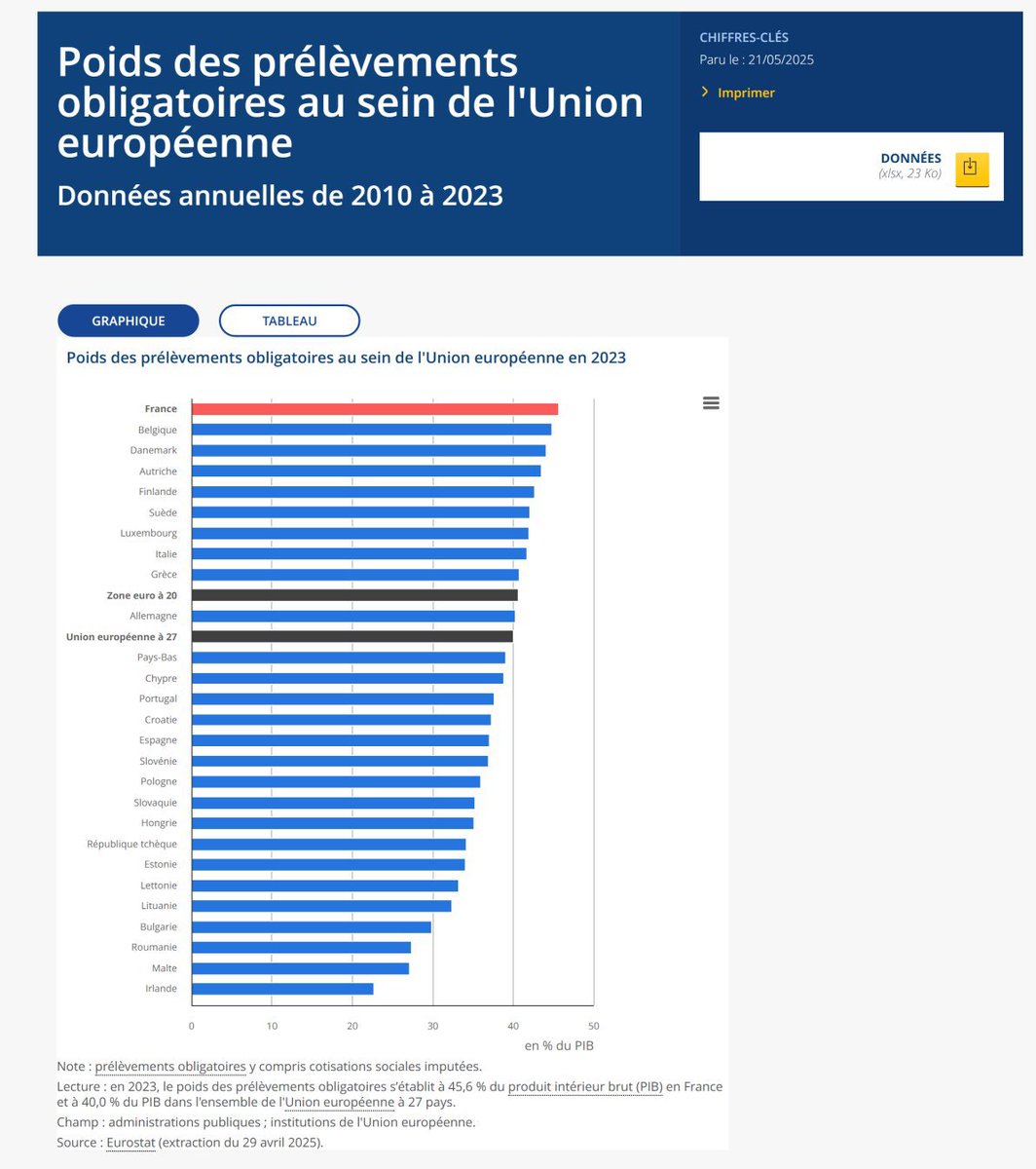 Samuel332477's tweet photo. @franceinfo Baissez les taxes, les impôts, et les dépenses publiques !!!!! https://t.co/l2s2nmaDCd