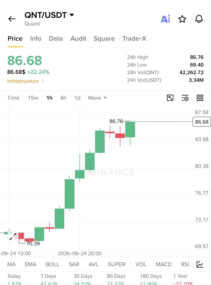 RoccobullboTTom's tweet photo. #PREMIUM_SIGNAL
$QNT is pumping after long time π₯π₯π₯
$QNT should to go 4 digit in this bull cycle https://t.co/efYsGqlfCz