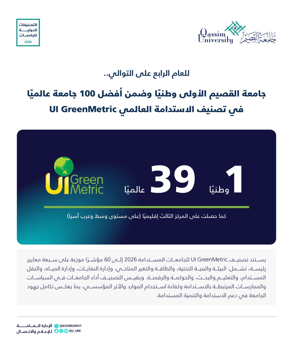 QassimUniv1's tweet photo. قفزة عالمية جديدة لـ #جامعة_القصيم..

للعام الرابع على التوالي، تواصل الجامعة صدارتها وطنيًا في تصنيف UI GreenMetric للجامعات المستدامة 2026، محققةً المركز 39 عالميًا بعد تقدمها 22 مركزًا عن العام الماضي، من بين أكثر من 2000 جامعة ومؤسسة تعليمية من مختلف دول العالم. https://t.co/9R4Lx2acli
