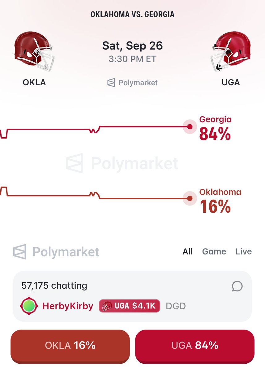 On3's tweet photo. NEW: Georgia is the favorite as they host Oklahoma and John Mateer🐶

Can Brent Venables and the Sooners pull off the upset in Athens? 

Odds, via Polymarket: