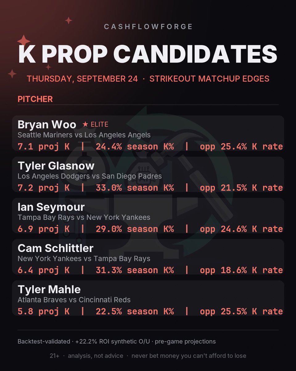 CashFlowForge's tweet photo. 1 star play and 2 elite k spots today #mlb #mlbpicks #mlbpickstoday #picks #cashflowforge https://t.co/ROzDZwrV0f