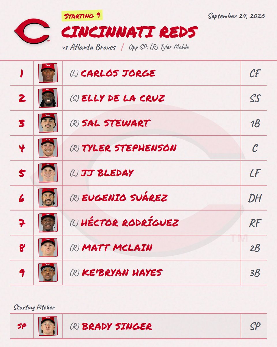 DailyMLBLineups's tweet photo. 9/24 βΎ Reds Lineup is Out!
Provided by mlbstartingnine (@DailyMLBLineups for link)
π Live Line: Reds +188 β’ O/U 8.0
#Reds #RedsLineup #MLB https://t.co/56zBZlTmaO