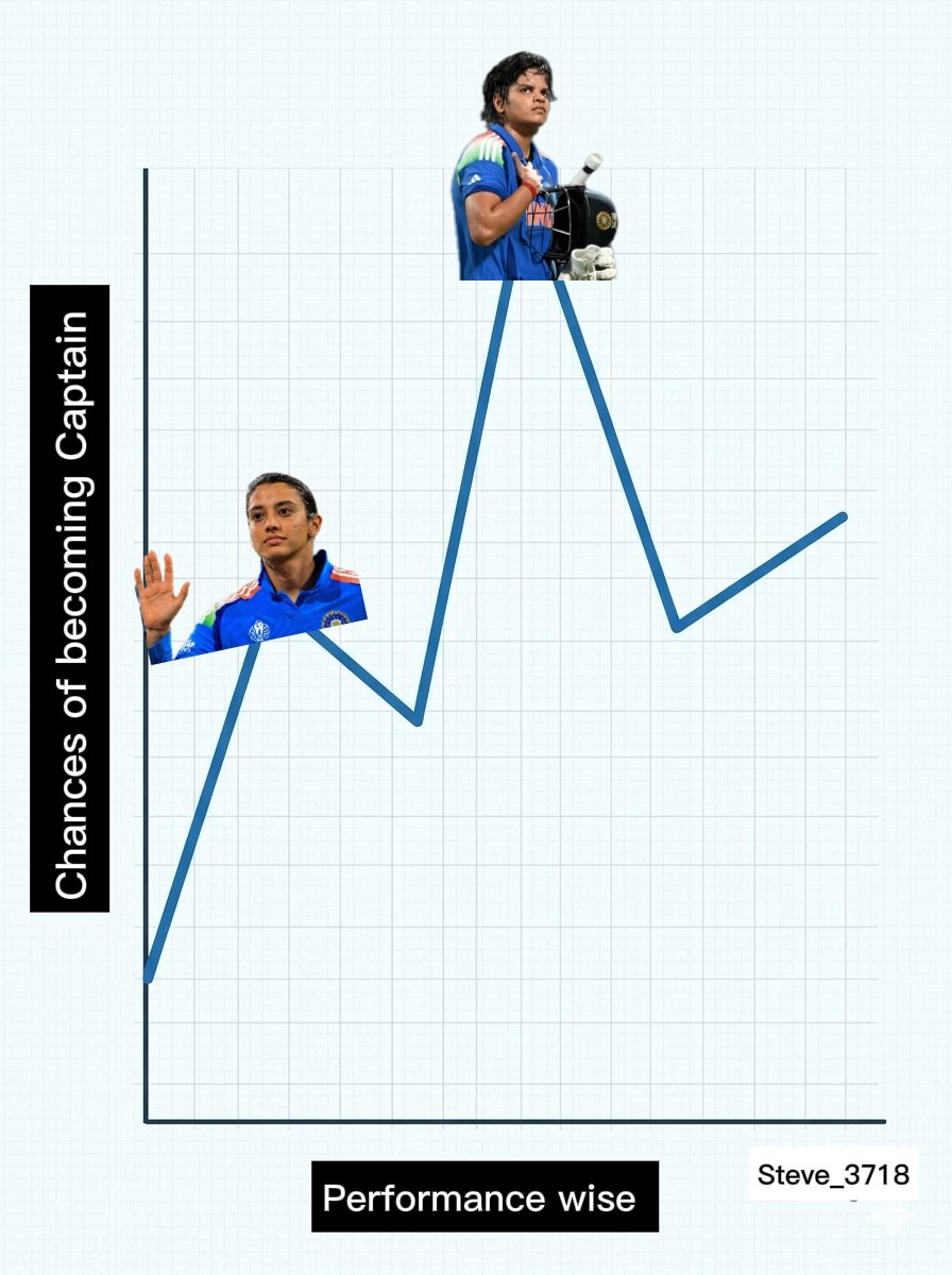 Steve_3718's tweet photo. Graphical representation of the current Situation ! 
1) Chances of becoming Captain vs Performance graph 
2) chances of becoming Captain vs according to Paid PR graph 
#captaincyforshafali https://t.co/IYd5k6Kbo3