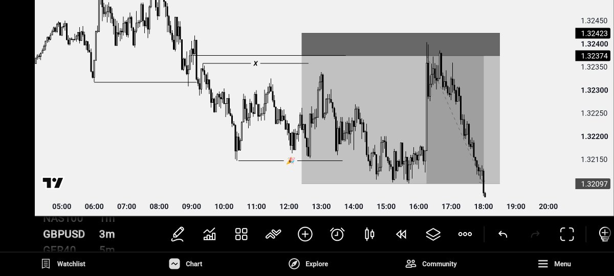 ebuka_tradx's tweet photo. #GBPUSD 
FULL TP🥂🎉 https://t.co/TYih7EbfoS