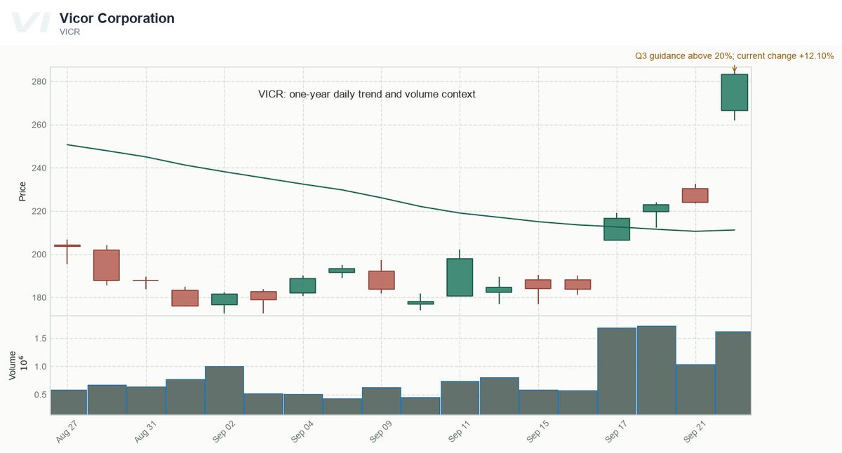 TrydingDay's tweet photo. Sep 24 · S2 · $VICR — Tracked return recovered to 11.44% and price reclaimed VWAP, restoring part of the market confirmation. Slowing pace and heavy extension still leave guidance follow-through unproven. #Semiconductors #PriceAction https://t.co/yXxOdJSSf3
