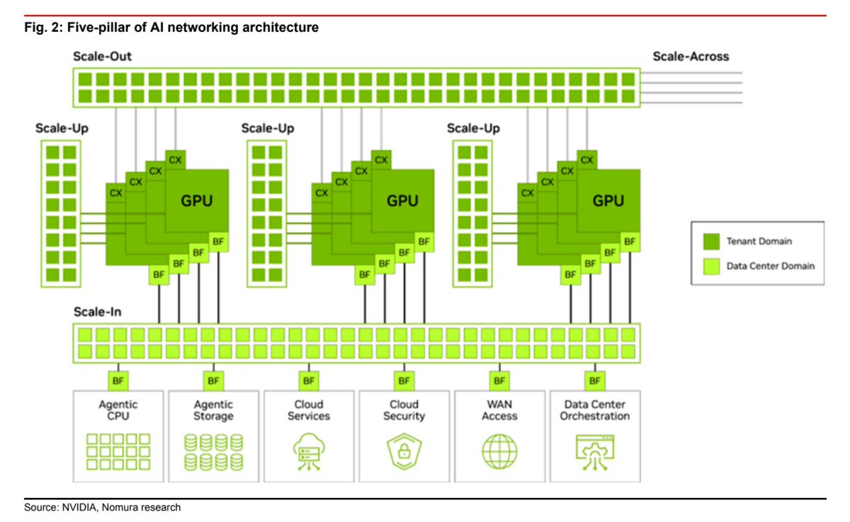 glocalinvestor's tweet photo. Nomura shared the main difference between scale-up / scale-across / scale-out. Felt it was easy to understand and visualize. https://t.co/hCaomxXWyo