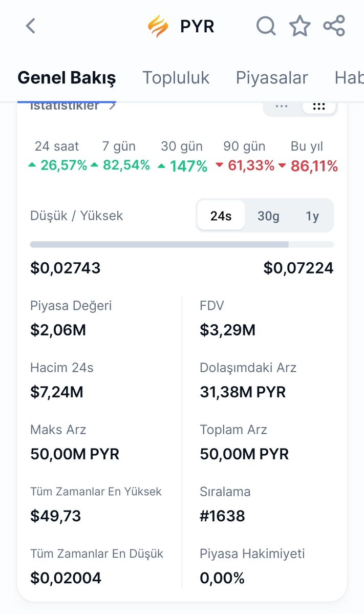 Umut092016's tweet photo. @Coinmatik1 🚨$ PYR sessizce hareketleniyor! 🔥

💰 Piyasa Değeri: Sadece 2 M$
📊 24 Saatlik Hacim: 7,5 M$

Günlük hacim, piyasa değerinin neredeyse 4 katı! 👀

Bu rakamlar tesadüf mü?
PYR’yi radarınıza alın. 🚀

#PYR #Kripto #Altcoin #Crypto #CryptoTwitter #LowCap #CryptoGem #Altcoins #100x https://t.co/v5q18Kviqz