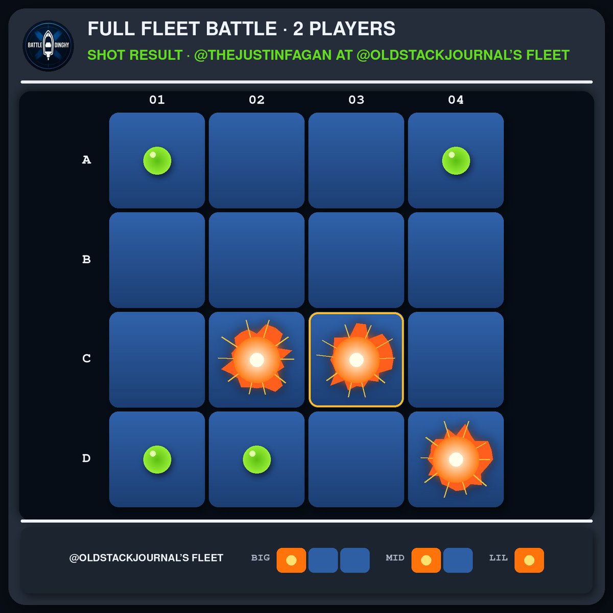 Battle_Dinghy's tweet photo. @thejustinfagan @oldstackjournal 26/ @thejustinfagan hit @oldstackjournal's Mid Dinghy! 💥

📊 @thejustinfagan's Stats: 3 hits, 4 misses
⚓ @oldstackjournal's dinghies left: 2/3

Game #20 https://t.co/iNRXy7g5WR