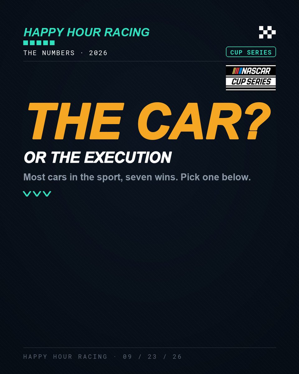 HappyHourRacin's tweet photo. NASCAR Cup Series 2026: Chevrolet runs 17.8 cars a race, nearly twice what Toyota puts on the grid, and has seven wins to Toyota's fifteen.
Chevrolet has the most cars in the sport and seven wins. Is that the car or the execution. Pick one in the comments.
#NASCAR #CupSeries https://t.co/5eqVnzZRIs