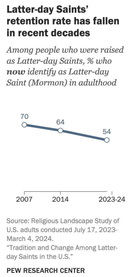 pewresearch's tweet photo. About half of Americans who were raised as Latter-day Saints still identify as members of the church in adulthood (54%).  
 
That retention rate has steadily declined since 2007, from 70%. https://t.co/fPNgVaNema