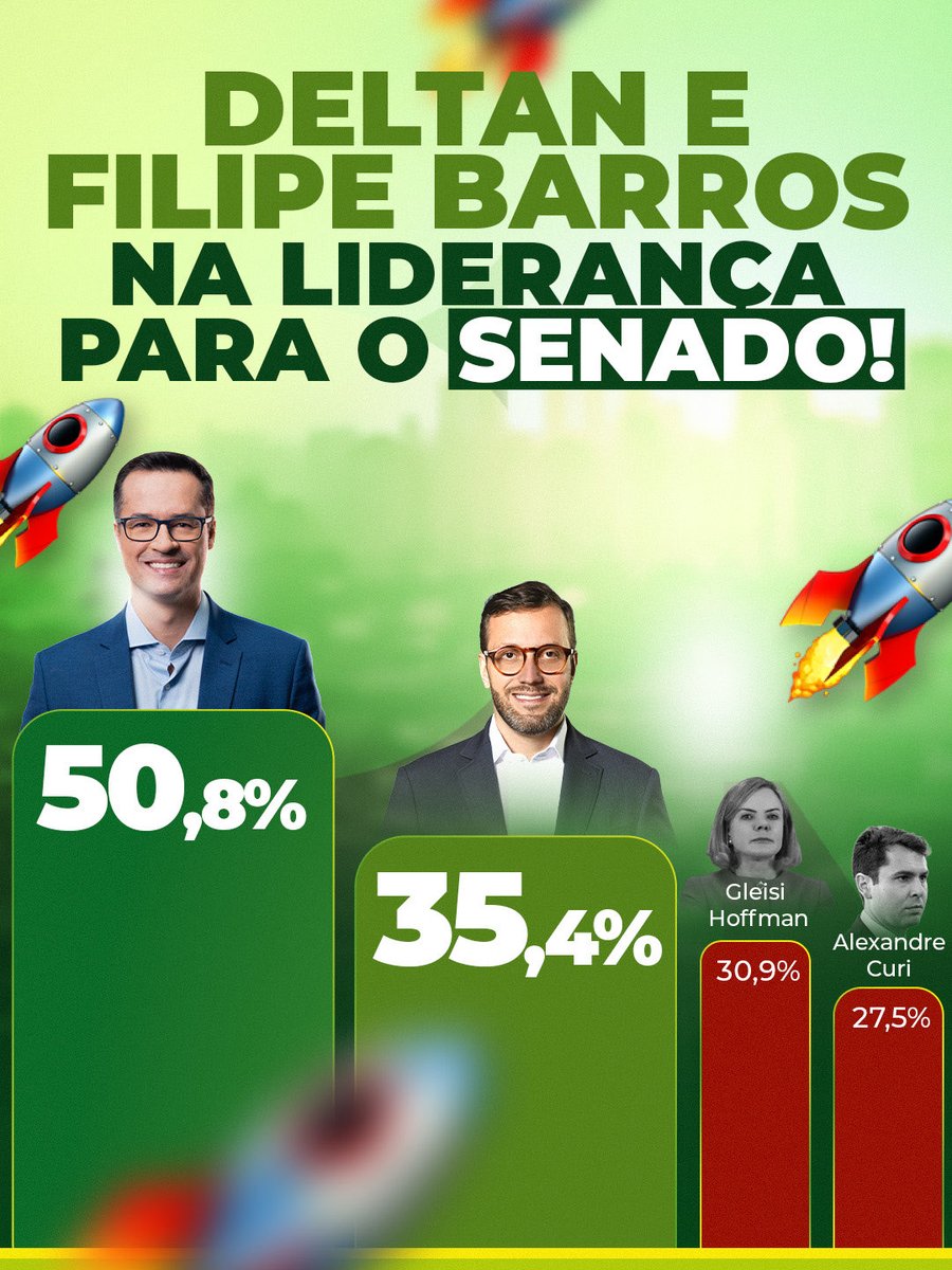 deltanmd's tweet photo. 🚨 Não podemos fazer campanha, mas nossa candidatura está aprovada, estaremos nas urnas e seguimos na liderança para o Senado!

Mesmo sem poder passar nossa propaganda eleitoral na TV e no rádio e sem poder pedir voto, o Paraná quer nosso nome como representante em Brasília.

Eles calaram minha campanha, mas não calaram a vontade da população.

Comente sua opinião sobre esta nova pesquisa que confirma nossa liderança 👇🏻