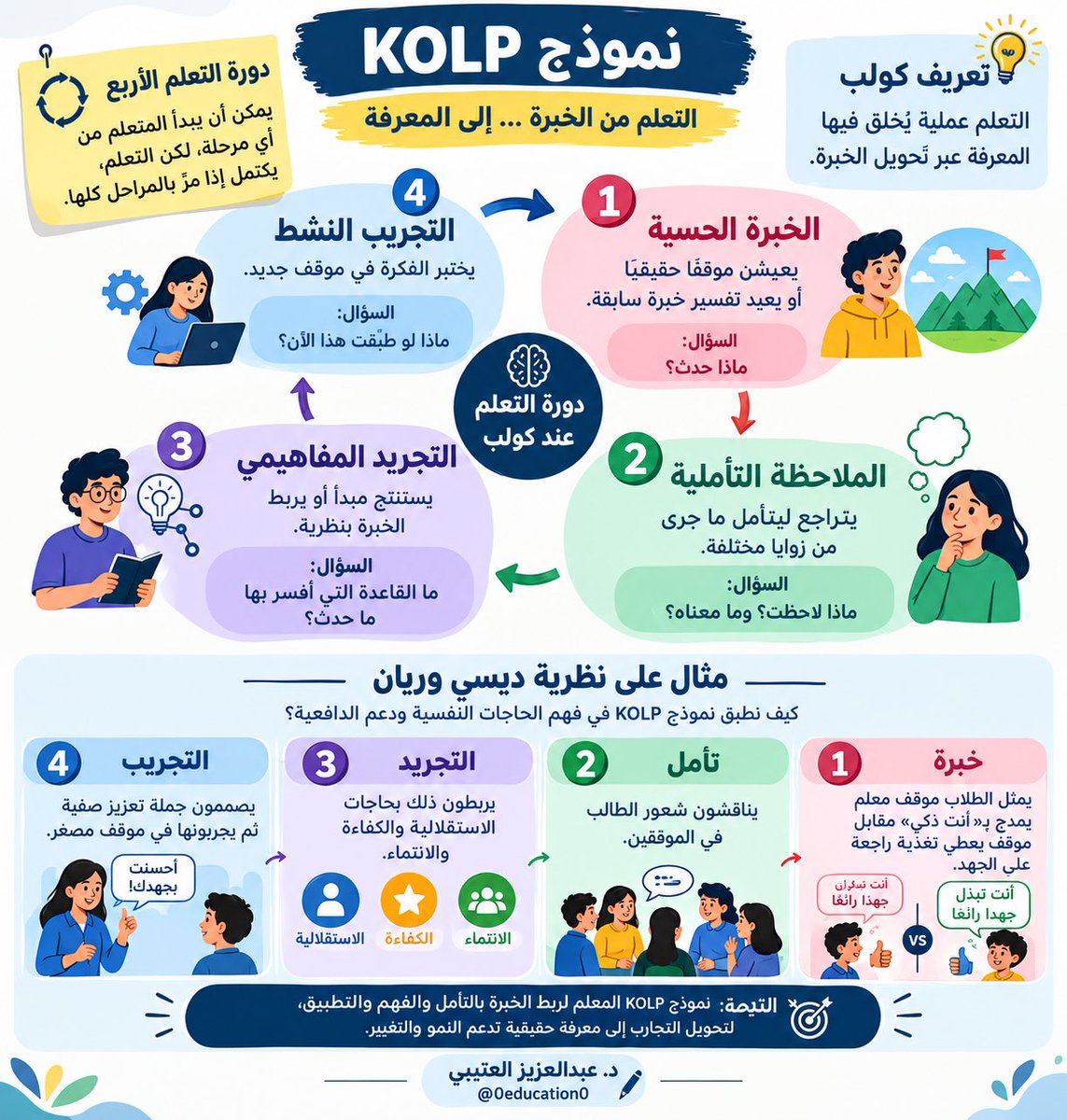 0education0's tweet photo. 📍نماذج التصميم التعليمي: 

- نموذج 1 (TPACK)
-  نموذج 2 (ADDIE)
- نموذج 3 (KOLP)
- نموذج 4 (أشور)

صورة تبين كل نموذج وتوضح خطواته. 

[المعلومات مستقاة من حساب الدكتور: @zeidanphy بتصرّف] https://t.co/15eaQhUIjV