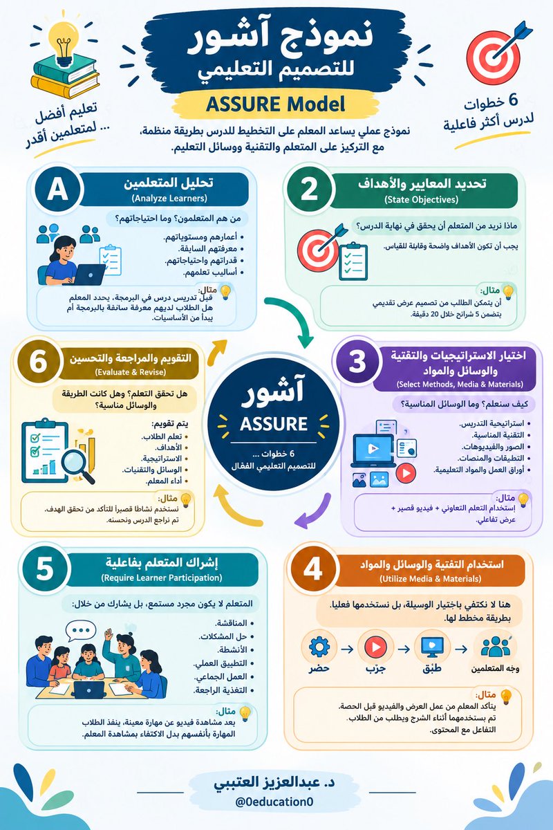 0education0's tweet photo. 📍نماذج التصميم التعليمي: 

- نموذج 1 (TPACK)
-  نموذج 2 (ADDIE)
- نموذج 3 (KOLP)
- نموذج 4 (أشور)

صورة تبين كل نموذج وتوضح خطواته. 

[المعلومات مستقاة من حساب الدكتور: @zeidanphy بتصرّف] https://t.co/15eaQhUIjV