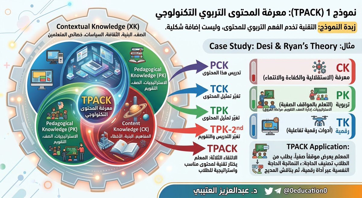0education0's tweet photo. 📍نماذج التصميم التعليمي: 

- نموذج 1 (TPACK)
-  نموذج 2 (ADDIE)
- نموذج 3 (KOLP)
- نموذج 4 (أشور)

صورة تبين كل نموذج وتوضح خطواته. 

[المعلومات مستقاة من حساب الدكتور: @zeidanphy بتصرّف] https://t.co/15eaQhUIjV