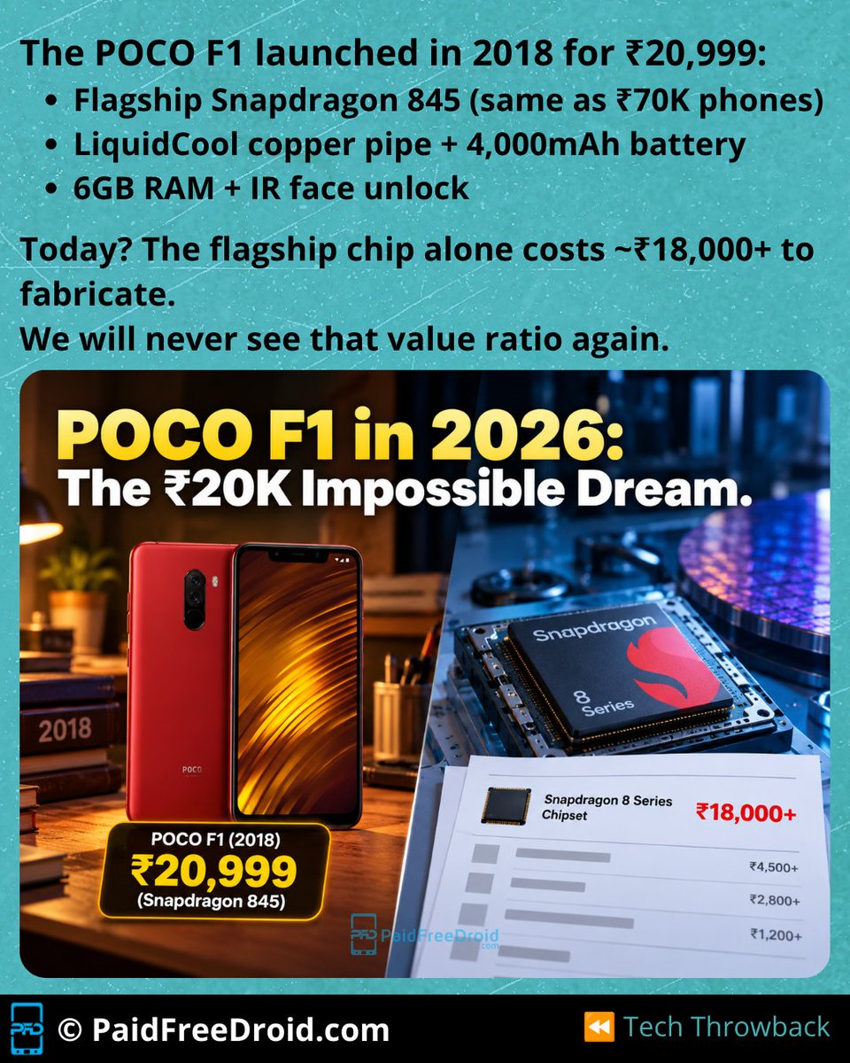 PaidFreeDroid's tweet photo. Could the POCO F1 happen today? In 2018, it gave us Qualcomm's flagship Snapdragon 845 for ₹20,999. In 2026, the flagship processor alone costs almost ₹18,000 to manufacture - making that price-to-performance era a nostalgic relic.
#POCOF1 #TechThrowback https://t.co/wxjUbPQXAK